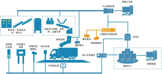 智能自动装车Level 5级别重磅发布，在线助力成长型企业数字化转型！